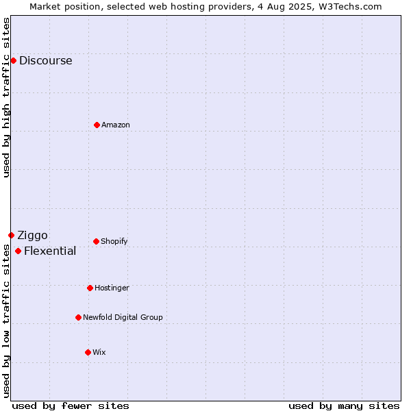Market position of Flexential vs. Discourse vs. Ziggo