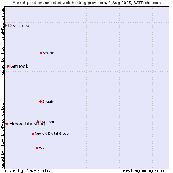 Market position of GitBook vs. Flexwebhosting vs. Discourse