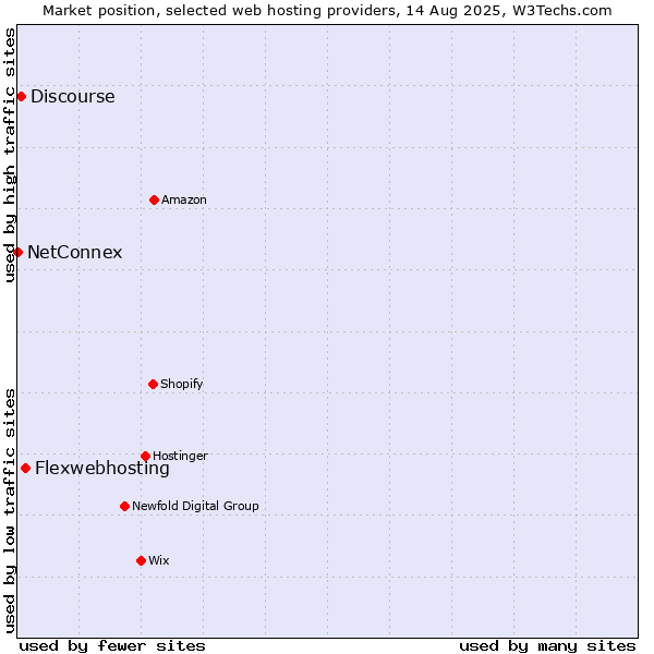 Market position of Flexwebhosting vs. Discourse vs. NetConnex