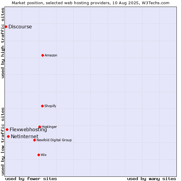 Market position of Netinternet vs. Flexwebhosting vs. Discourse