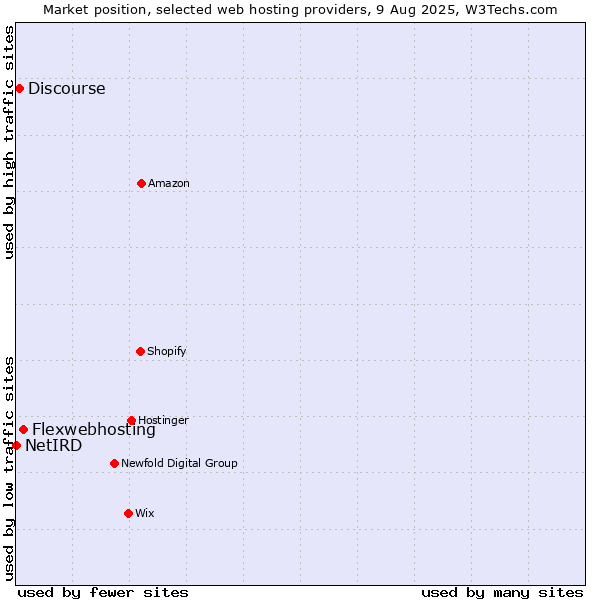 Market position of Flexwebhosting vs. Discourse vs. NetIRD