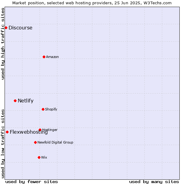 Market position of Netlify vs. Flexwebhosting vs. Discourse