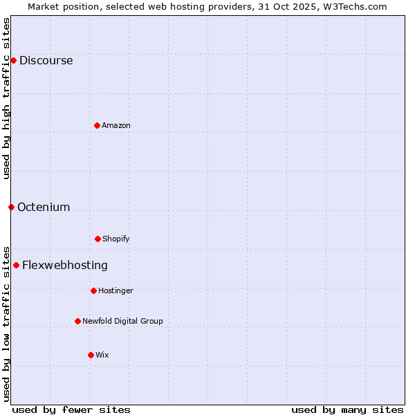 Market position of Flexwebhosting vs. Discourse vs. Octenium