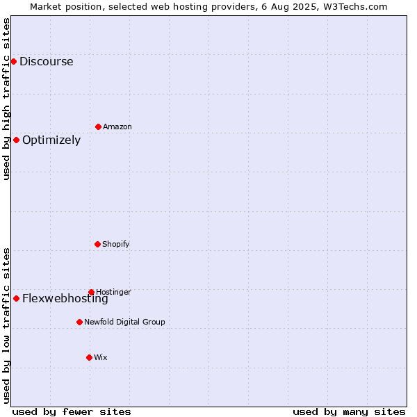 Market position of Flexwebhosting vs. Optimizely vs. Discourse