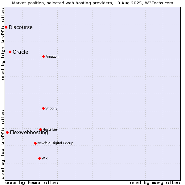 Market position of Oracle vs. Flexwebhosting vs. Discourse