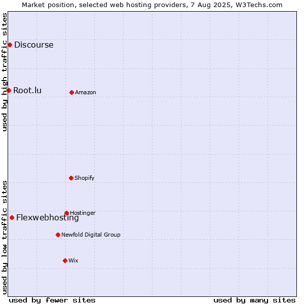 Market position of Flexwebhosting vs. Discourse vs. Root.lu