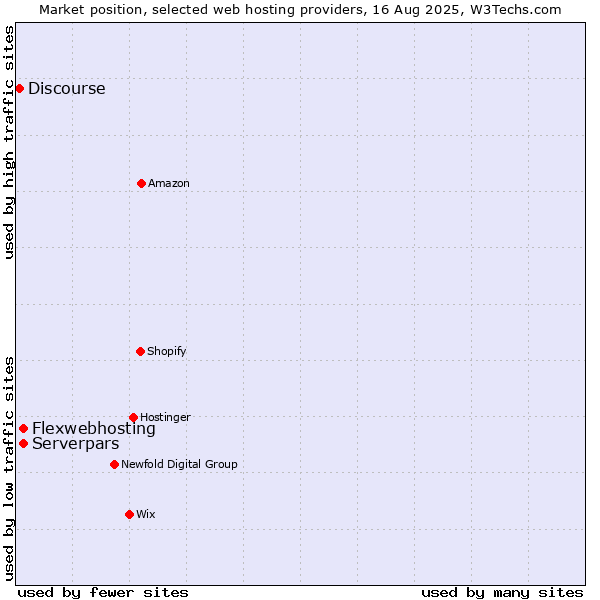 Market position of Serverpars vs. Flexwebhosting vs. Discourse