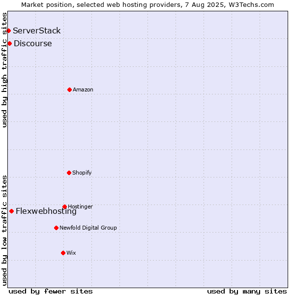 Market position of Flexwebhosting vs. Discourse vs. ServerStack