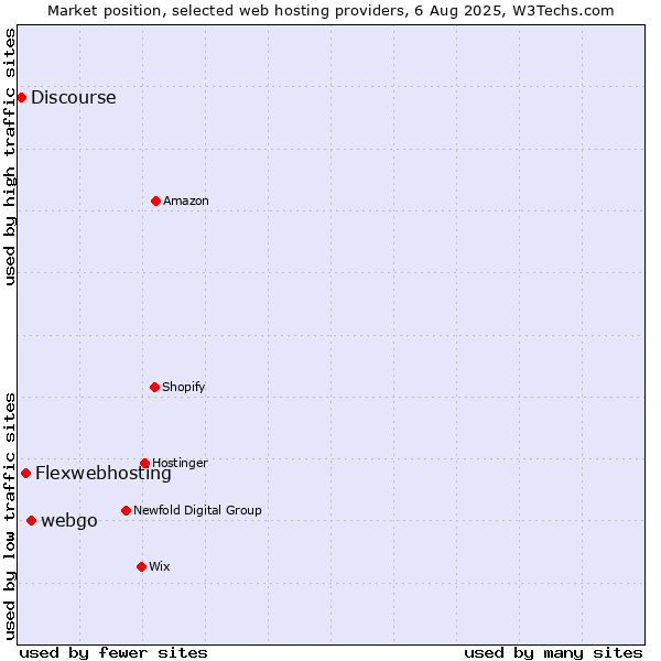 Market position of webgo vs. Flexwebhosting vs. Discourse
