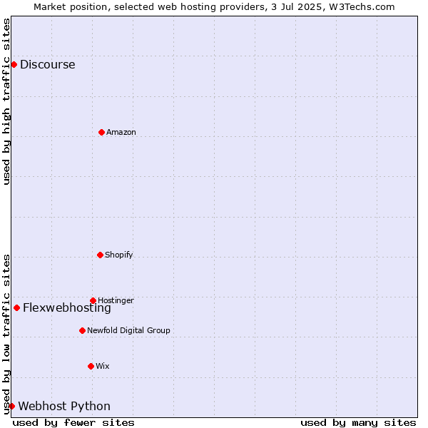 Market position of Flexwebhosting vs. Discourse vs. Webhost Python