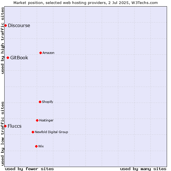 Market position of GitBook vs. Discourse vs. Fluccs