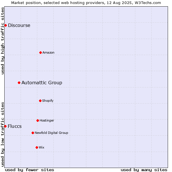 Market position of Automattic Group vs. Discourse vs. Fluccs