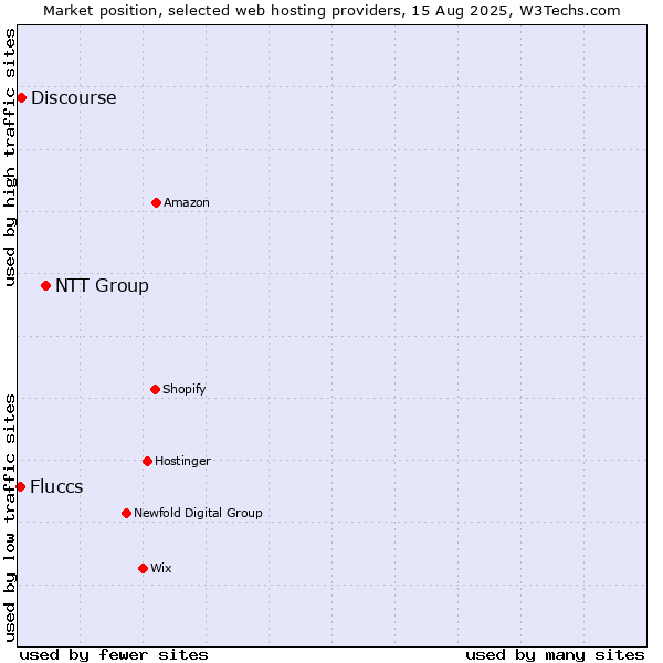 Market position of NTT Group vs. Discourse vs. Fluccs