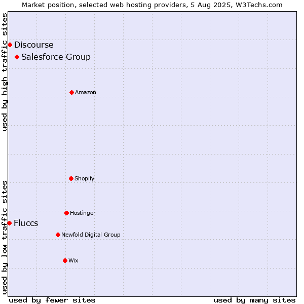 Market position of Salesforce Group vs. Discourse vs. Fluccs
