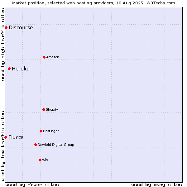 Market position of Heroku vs. Discourse vs. Fluccs