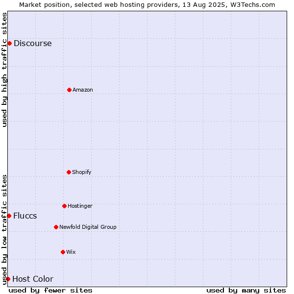 Market position of Discourse vs. Fluccs vs. Host Color