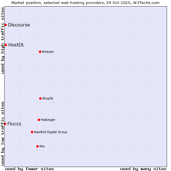 Market position of HostDL vs. Discourse vs. Fluccs