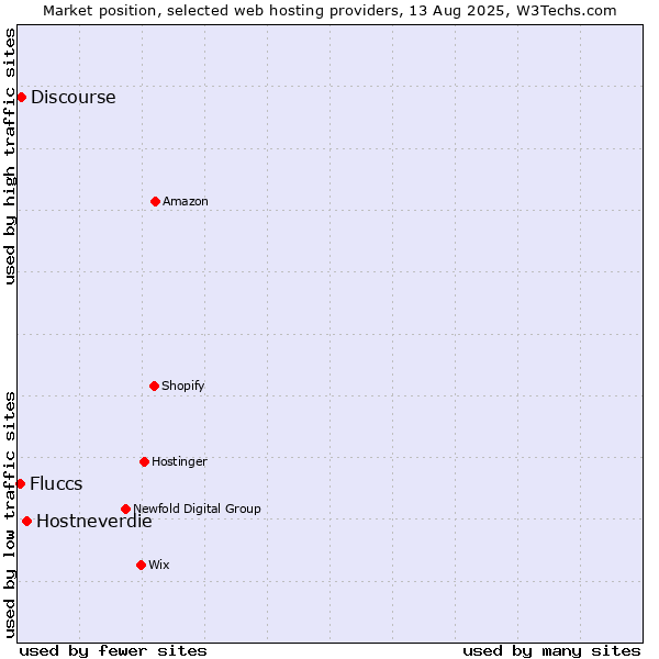 Market position of Hostneverdie vs. Discourse vs. Fluccs