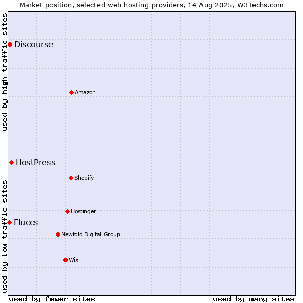 Market position of HostPress vs. Discourse vs. Fluccs