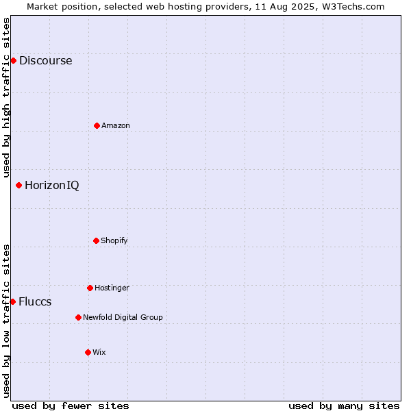 Market position of HorizonIQ vs. Discourse vs. Fluccs