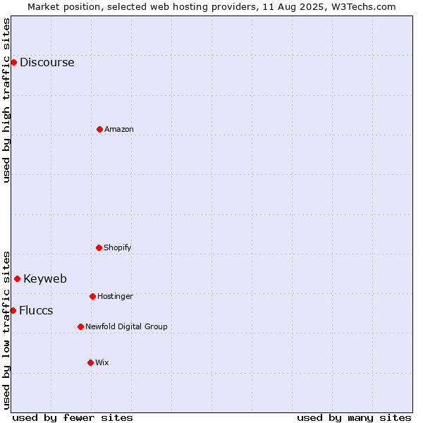 Market position of Keyweb vs. Discourse vs. Fluccs