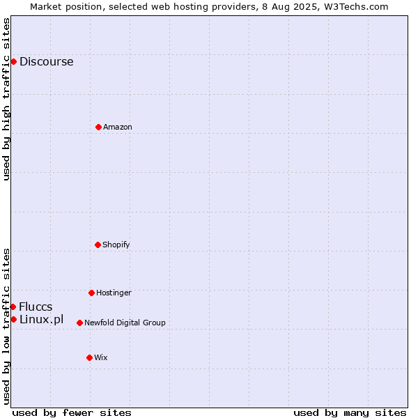 Market position of Discourse vs. Linux.pl vs. Fluccs