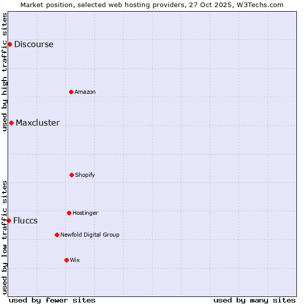 Market position of Maxcluster vs. Discourse vs. Fluccs