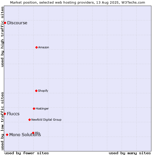 Market position of Mono Solutions vs. Discourse vs. Fluccs