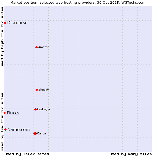 Market position of Name.com vs. Discourse vs. Fluccs