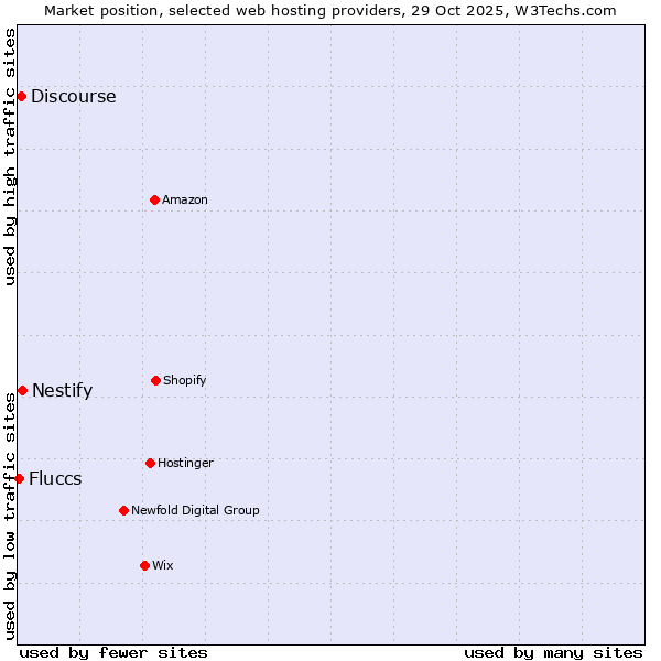 Market position of Nestify vs. Discourse vs. Fluccs