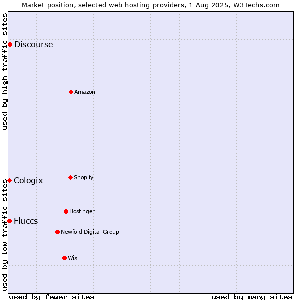 Market position of Discourse vs. Cologix vs. Fluccs