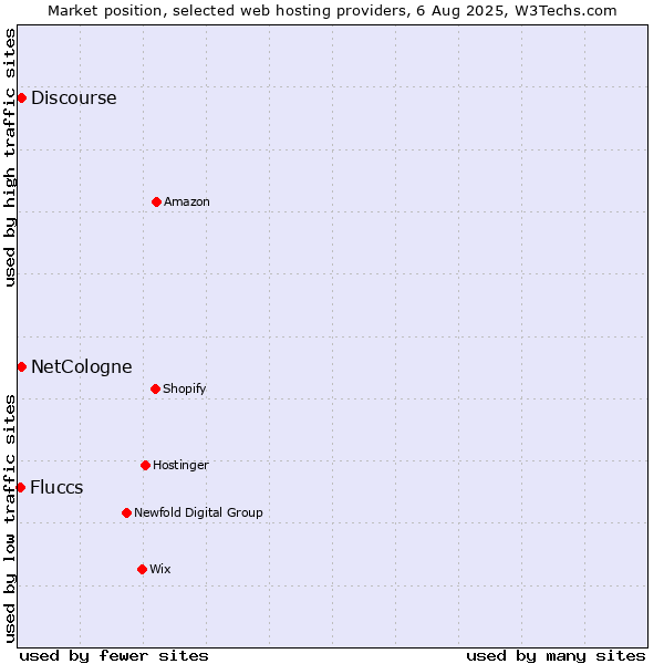 Market position of Discourse vs. NetCologne vs. Fluccs