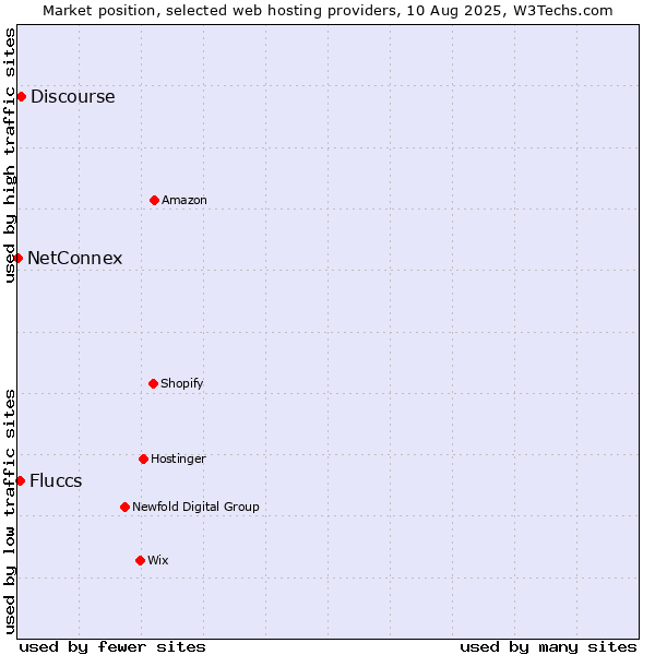 Market position of Discourse vs. Fluccs vs. NetConnex