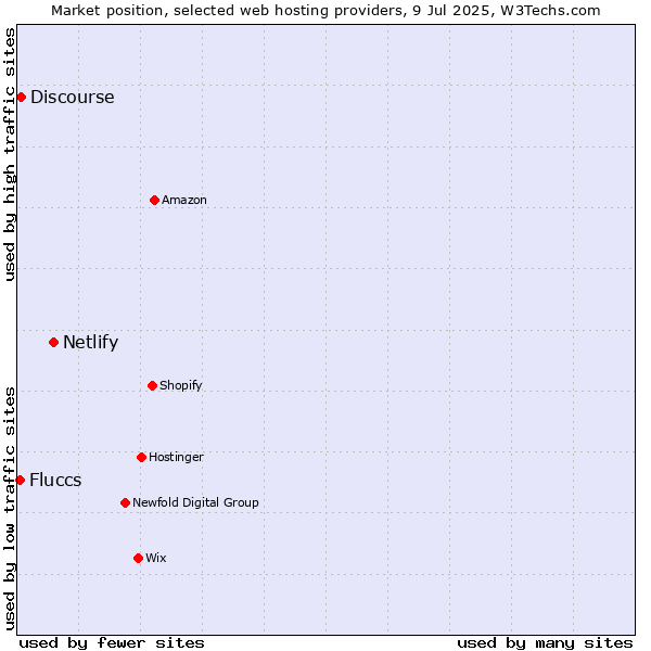 Market position of Netlify vs. Discourse vs. Fluccs