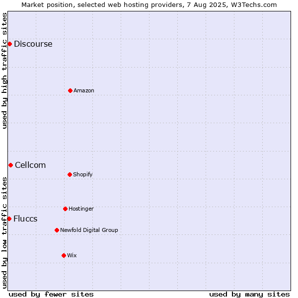 Market position of Cellcom vs. Discourse vs. Fluccs