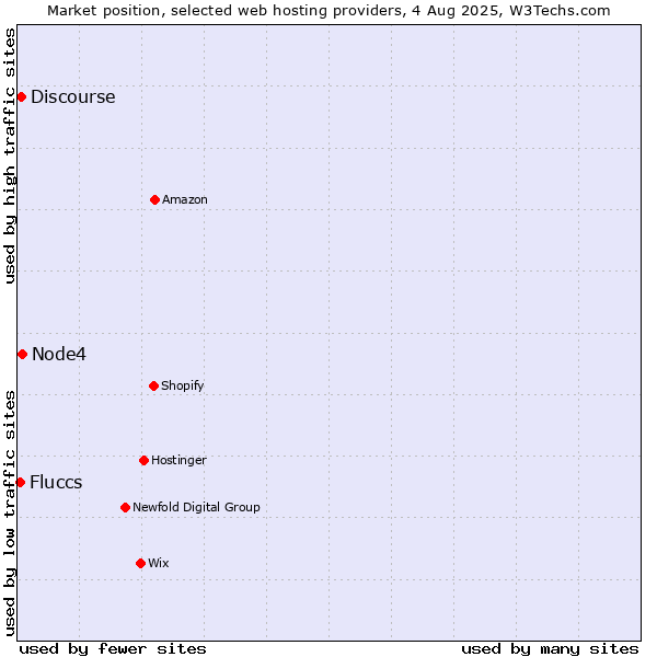 Market position of Node4 vs. Discourse vs. Fluccs