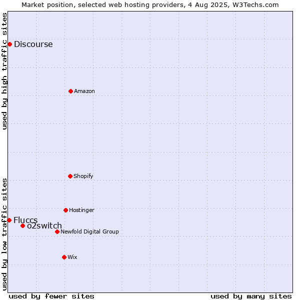Market position of o2switch vs. Discourse vs. Fluccs
