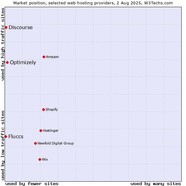 Market position of Optimizely vs. Discourse vs. Fluccs