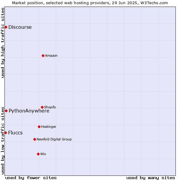 Market position of PythonAnywhere vs. Discourse vs. Fluccs