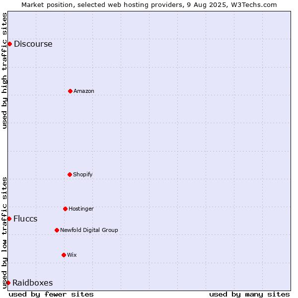 Market position of Discourse vs. Fluccs vs. Raidboxes