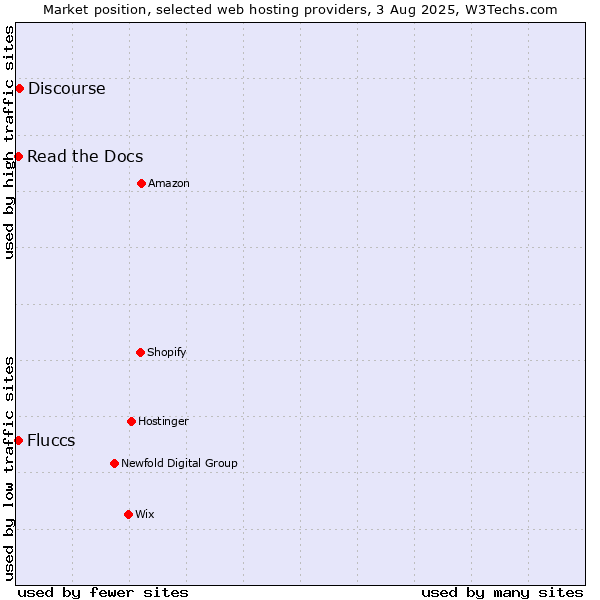 Market position of Discourse vs. Read the Docs vs. Fluccs