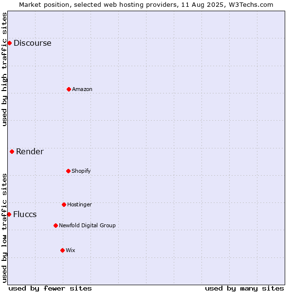 Market position of Render vs. Discourse vs. Fluccs