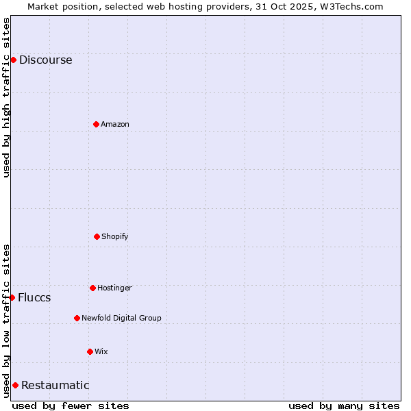 Market position of Restaumatic vs. Discourse vs. Fluccs