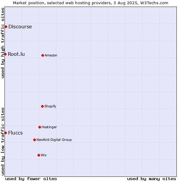 Market position of Discourse vs. Fluccs vs. Root.lu