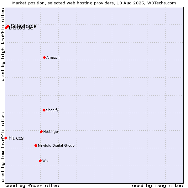 Market position of Salesforce vs. Discourse vs. Fluccs