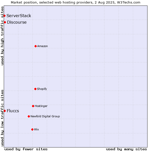 Market position of Discourse vs. Fluccs vs. ServerStack