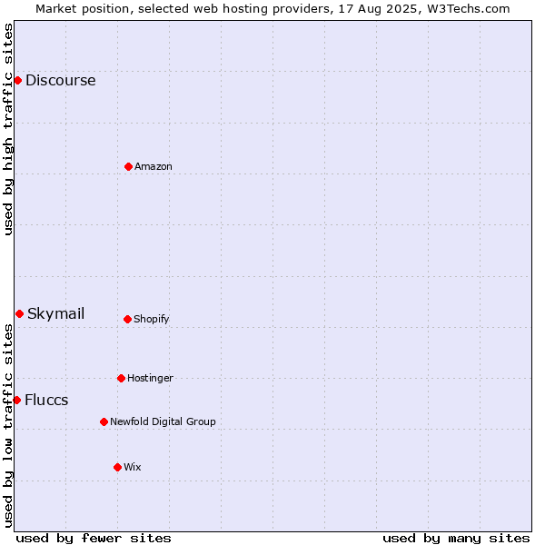 Market position of Skymail vs. Discourse vs. Fluccs