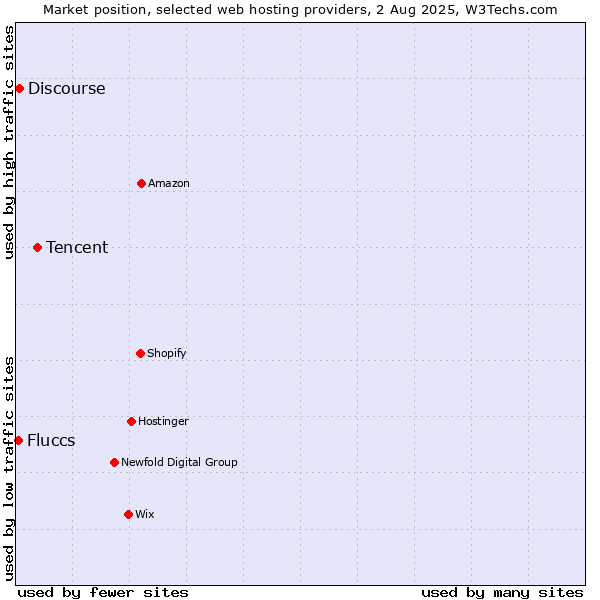 Market position of Tencent vs. Discourse vs. Fluccs