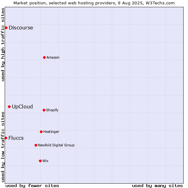 Market position of UpCloud vs. Discourse vs. Fluccs