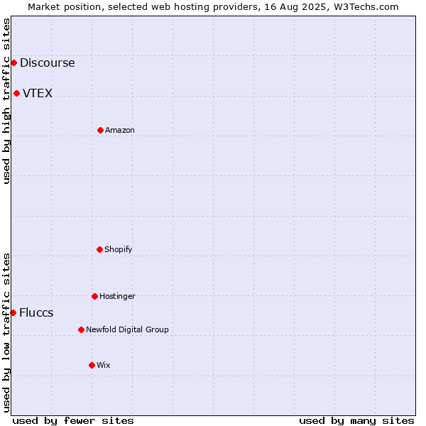 Market position of VTEX vs. Discourse vs. Fluccs